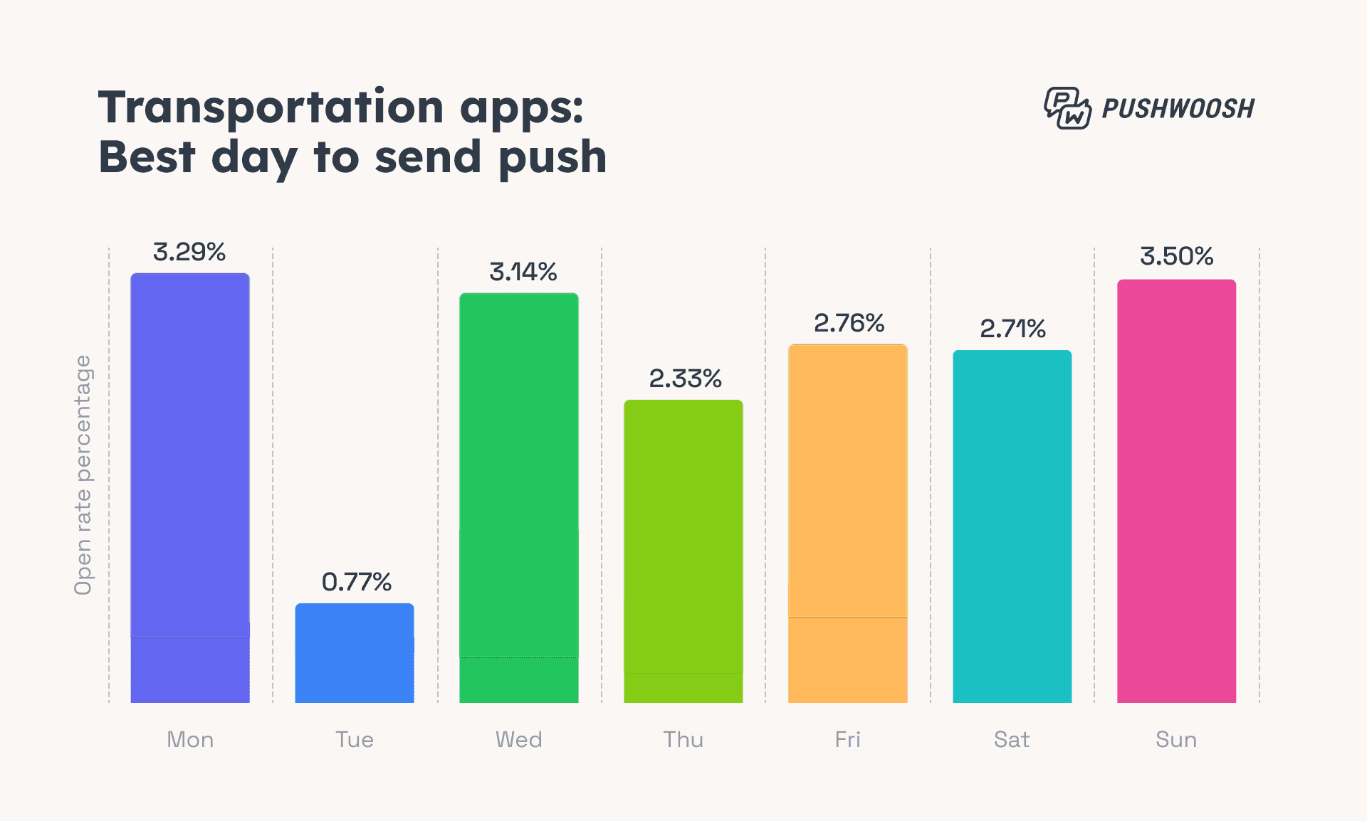 Transportation apps - Best day to send push